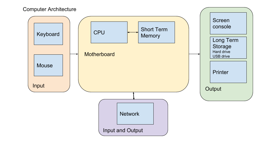 Computer Architecture Diagram