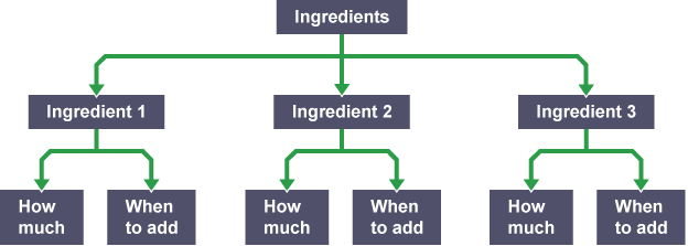 Tree diagram of function